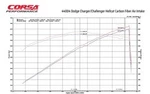 Corsa 44004 Carbon Fiber Air Intake With Maxflow 5 Oil Filtration For Dodge New. Price: $755.99.
